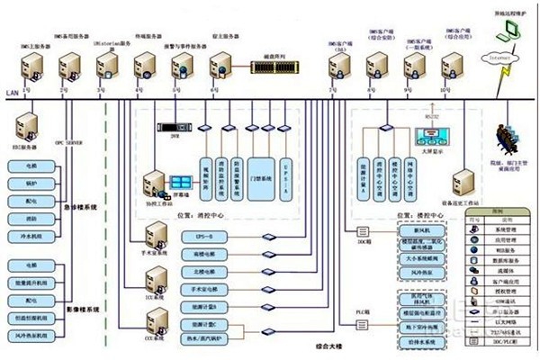 智能樓宇自控系統(tǒng)的整體架構該如何搭建？