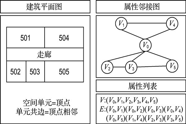 如何構建樓宇自控屬性鄰接圖？