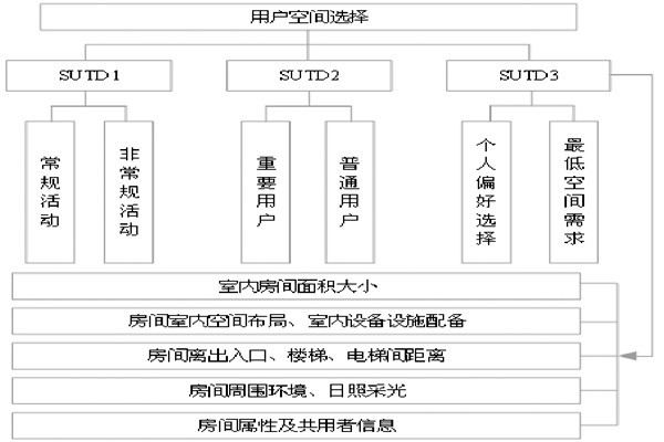 通過(guò)BIM和SUA實(shí)現(xiàn)樓宇自控的空間管理！