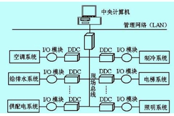 樓宇自控如何做好技術(shù)管理？