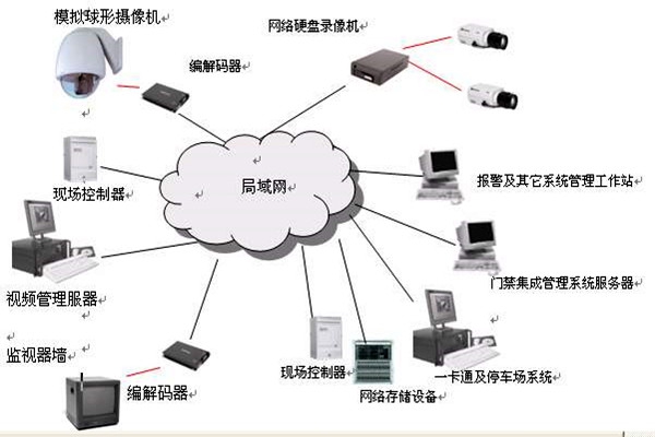 樓宇智能化系統的安全功能！