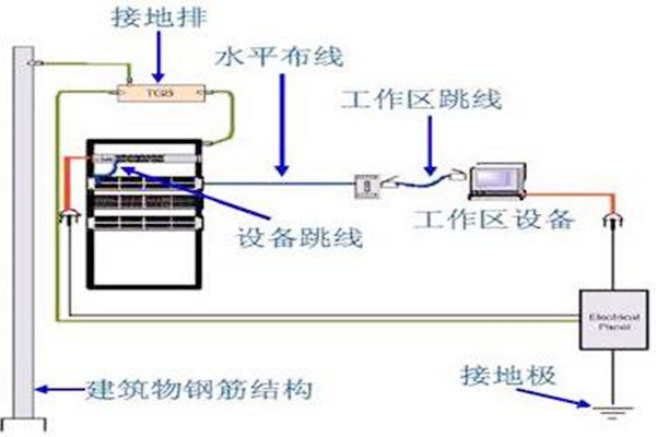 樓宇自動化系統(tǒng)建設(shè)接地系統(tǒng)的優(yōu)化設(shè)計