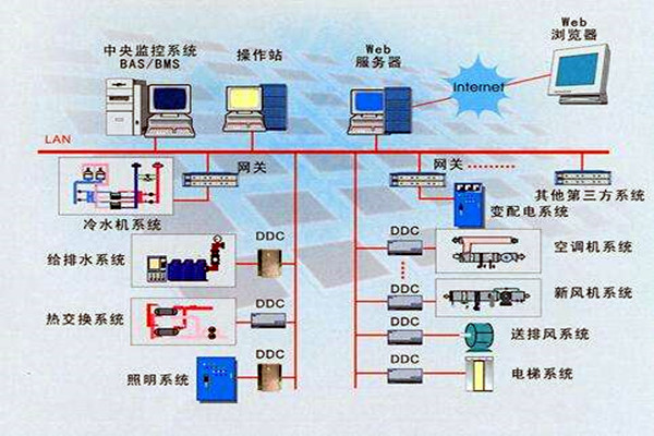 樓宇智能化系統(tǒng)的設計依據(jù)有哪些? 樓宇智能化系統(tǒng)的設計依據(jù)有哪些?