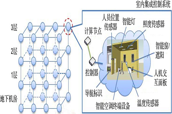樓宇智能化系統(tǒng)節(jié)點(diǎn)拓?fù)淦ヅ涞目傮w思路 樓宇智能化系統(tǒng)節(jié)點(diǎn)拓?fù)淦ヅ涞目傮w思路
