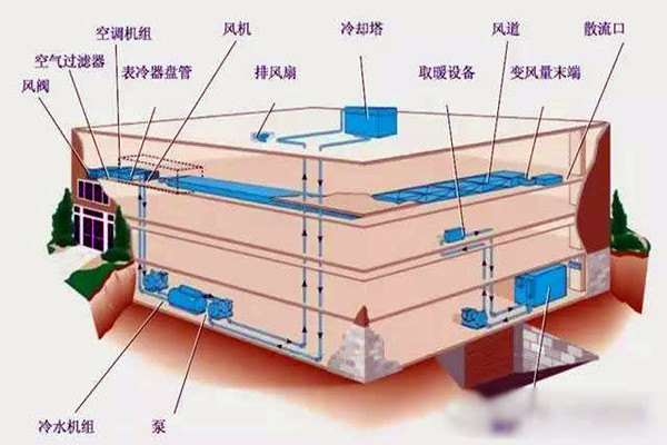 樓宇自控進(jìn)行系統(tǒng)集成是為了什么? 樓宇自控進(jìn)行系統(tǒng)集成是為了什么?