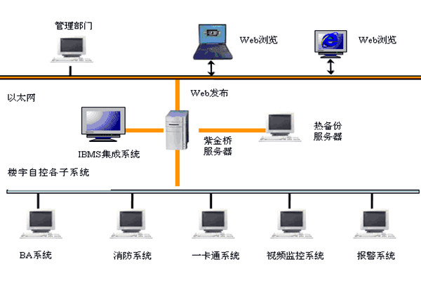 樓宇自控如何實現系統集成? 樓宇自控如何實現系統集成?