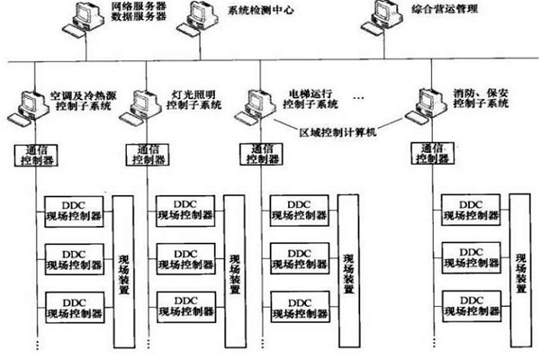 樓宇智能化系統的專項設計很有必要! 樓宇智能化系統的專項設計很有必要!