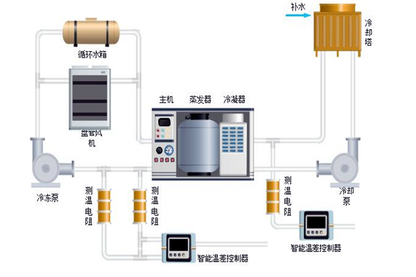 樓宇自控中排風(fēng)機(jī)、新風(fēng)、空調(diào)系統(tǒng)的節(jié)能控制！