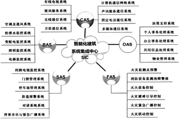 樓宇智能化系統(tǒng)的建設(shè)有哪些目的？