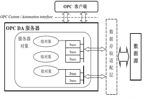 樓宇自動化系統(tǒng)為什么要用OPC技術(shù)?怎么用? 樓宇自動化系統(tǒng)為什么要用OPC技術(shù)?怎么用?