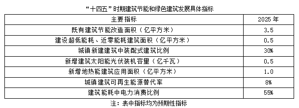 聚焦碳達峰碳中和,解讀“十四五”綠色低碳發展目標(圖2) 聚焦碳達峰碳中和,解讀“十四五”綠色低碳發展目標(圖2)